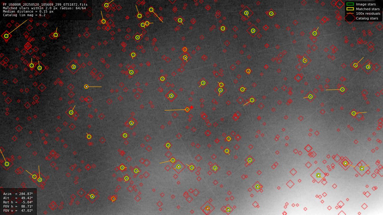 Astrometry report