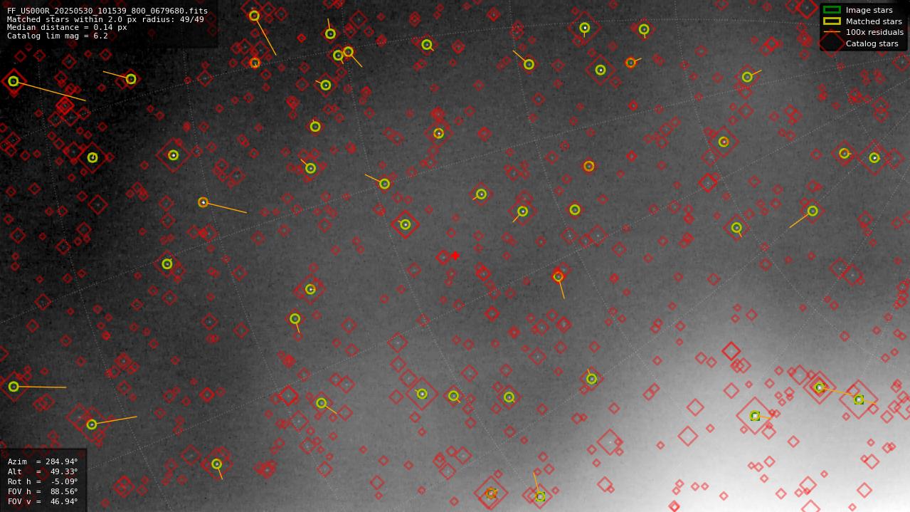 Astrometry report