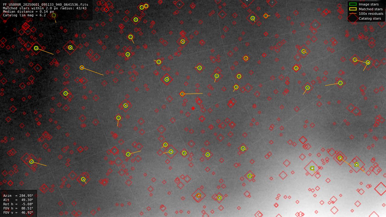 Astrometry report