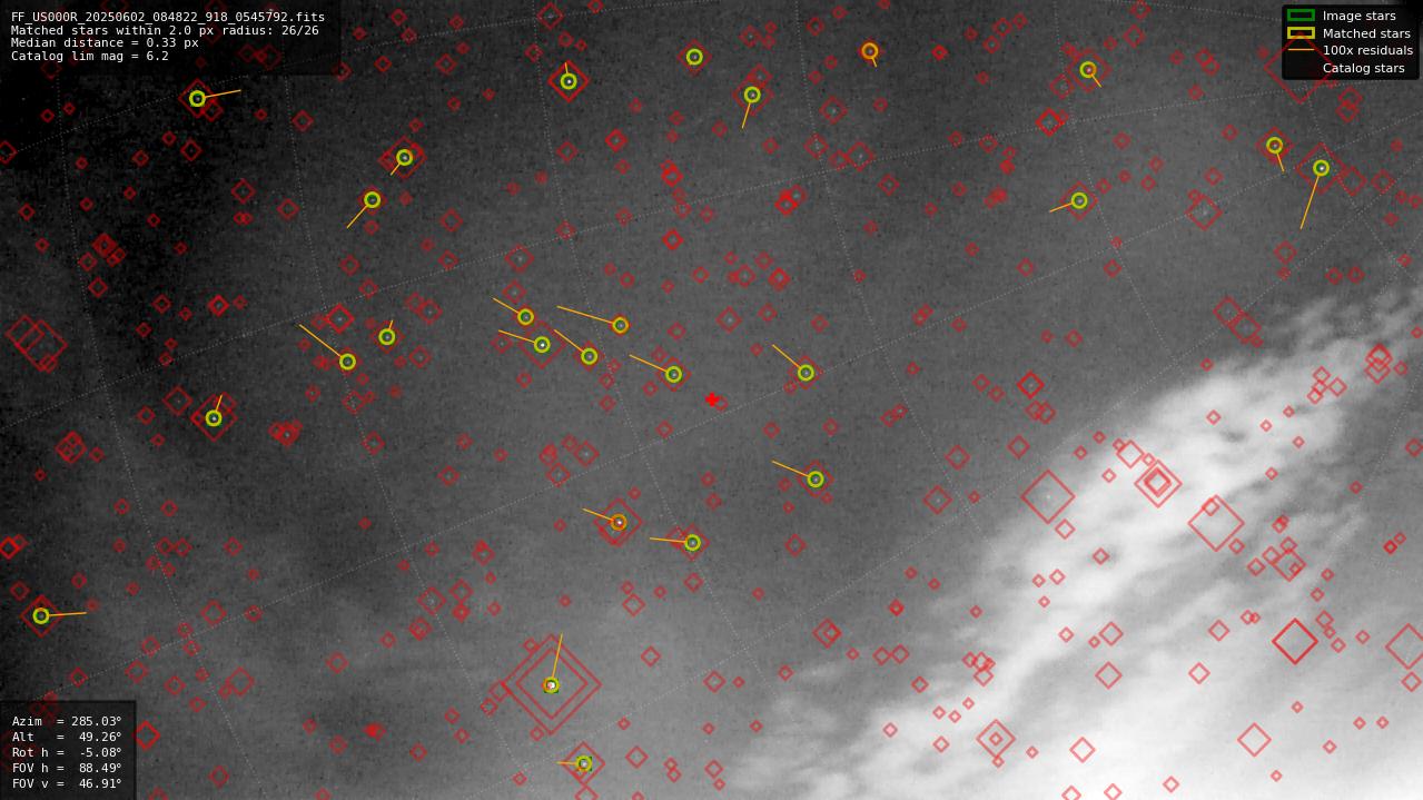 Astrometry report