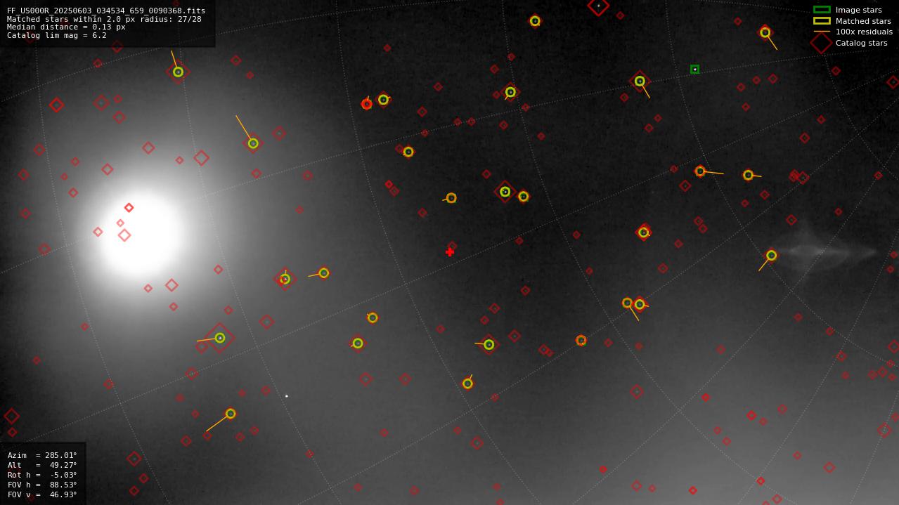 Astrometry report