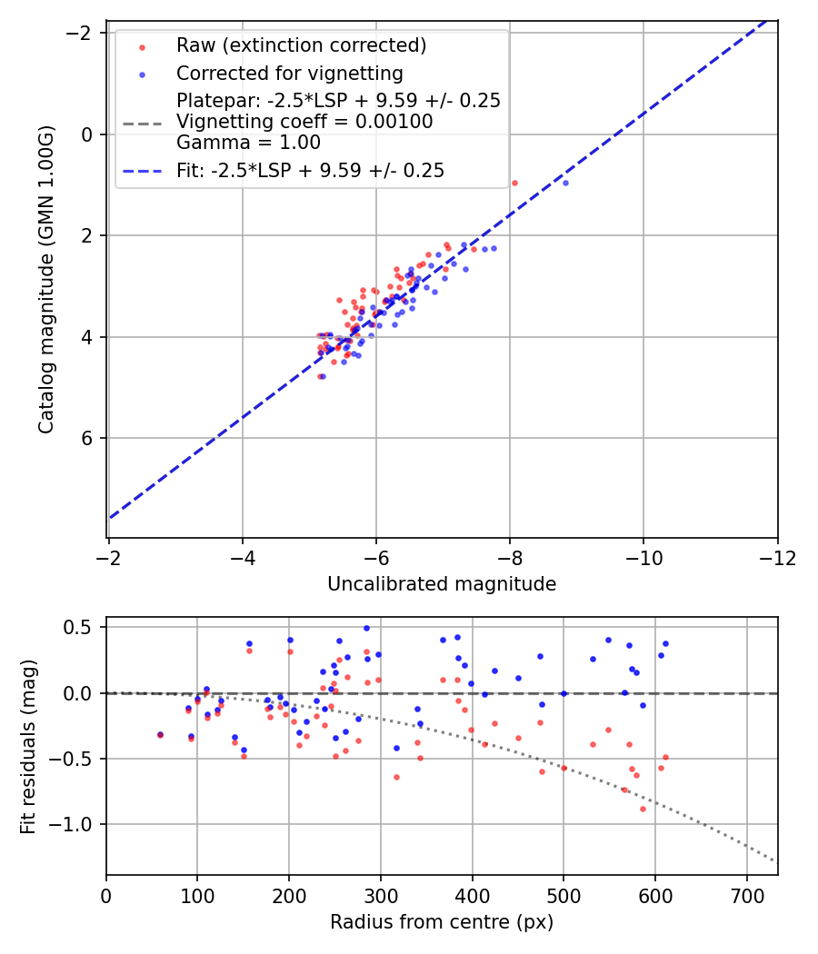 Photometry report