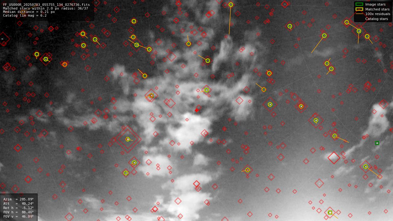 Astrometry report