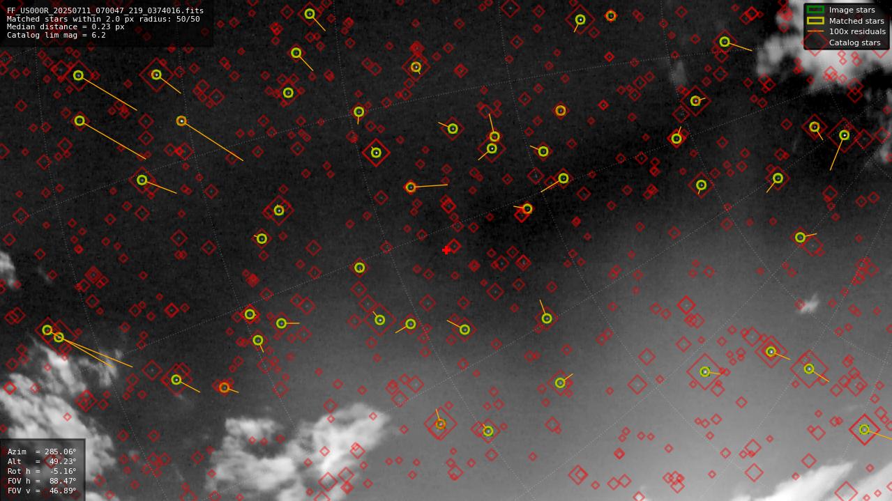 Astrometry report