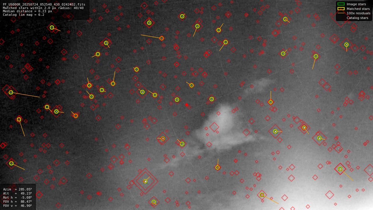 Astrometry report