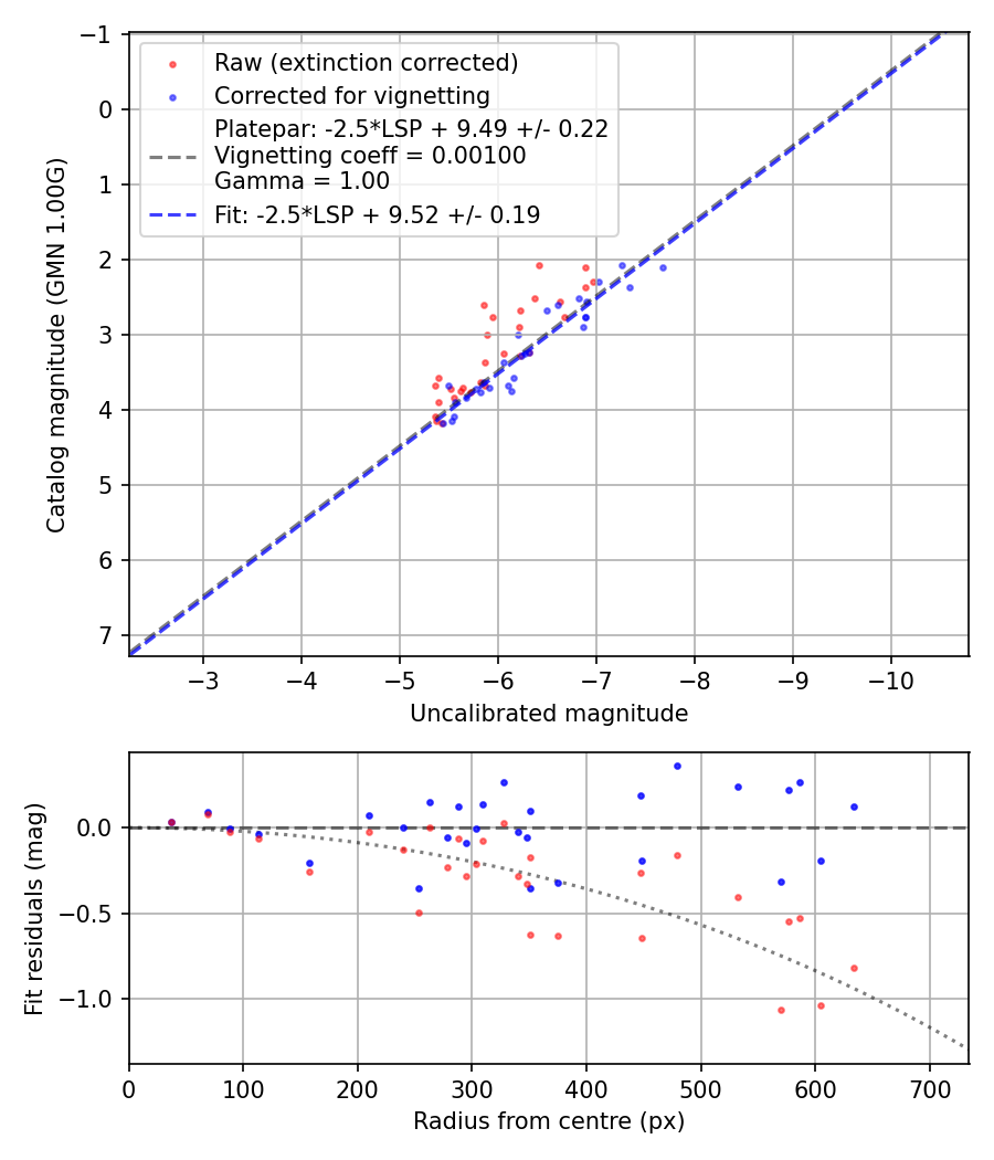 Photometry report