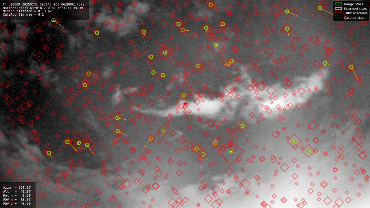 Astrometry report