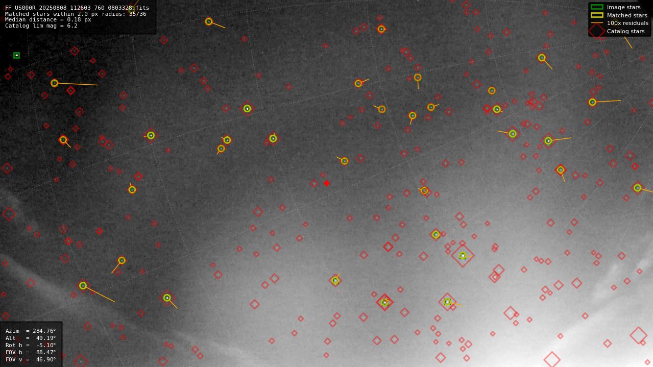 Astrometry report