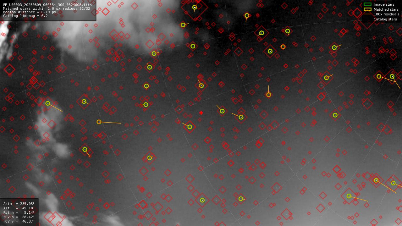 Astrometry report