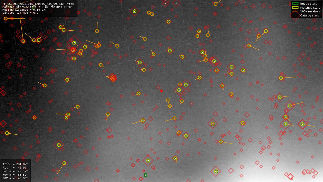 Astrometry report