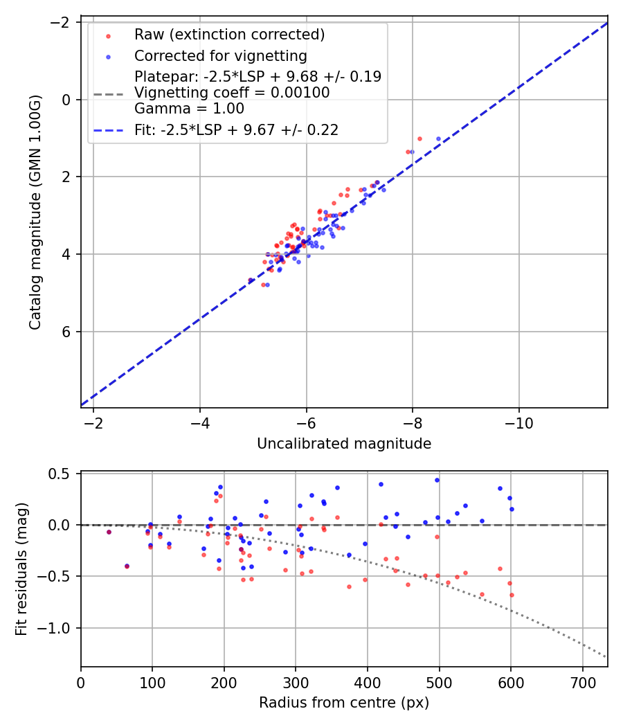 Photometry report