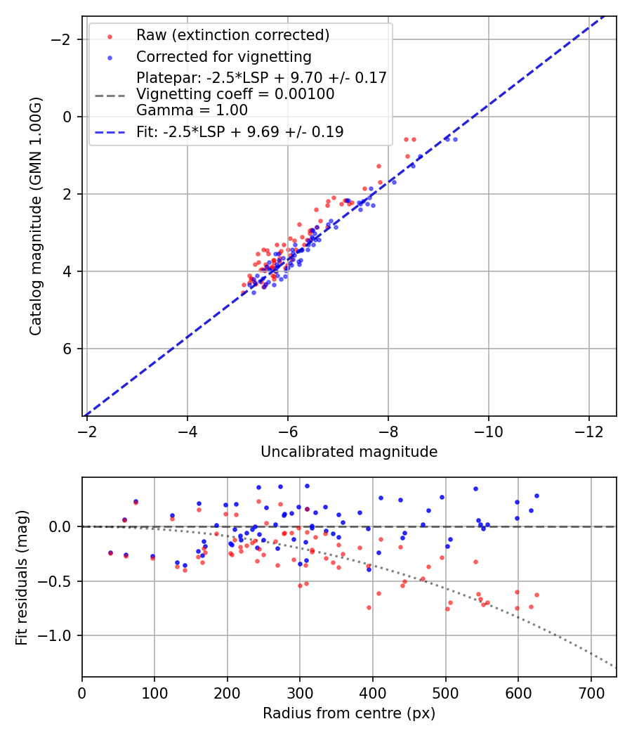 Photometry report