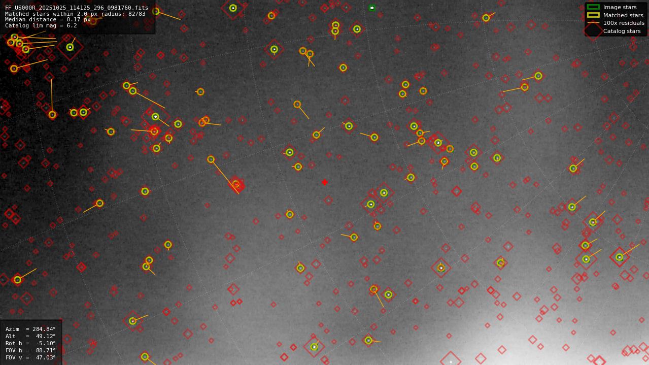 Astrometry report