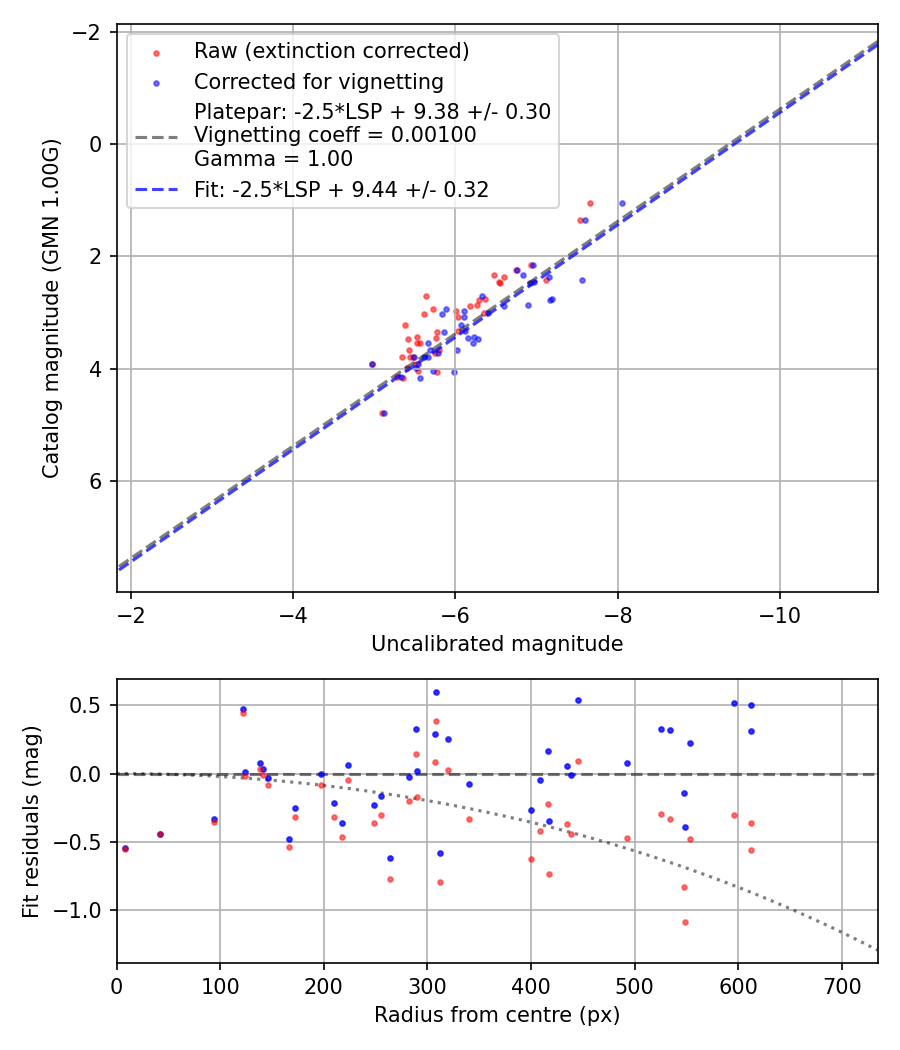 Photometry report