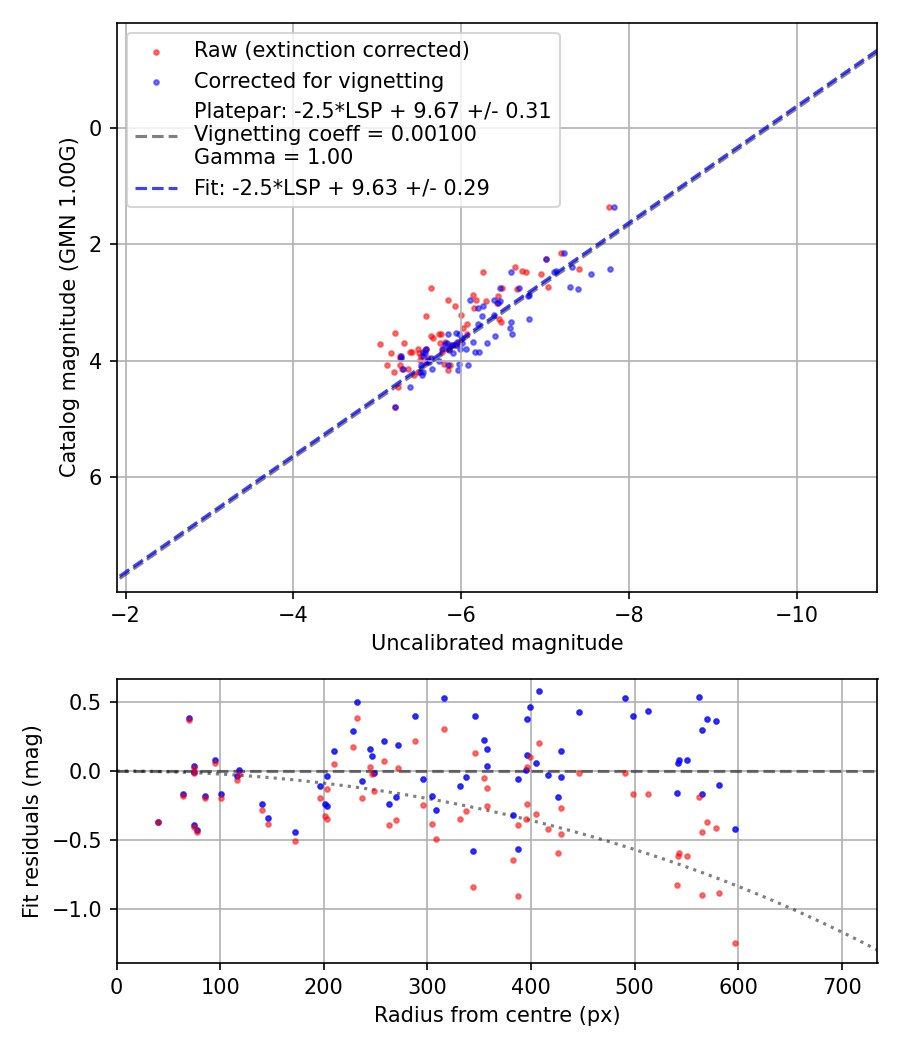 Photometry report