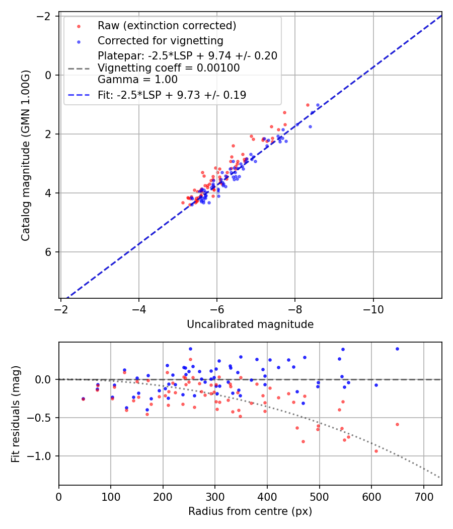Photometry report