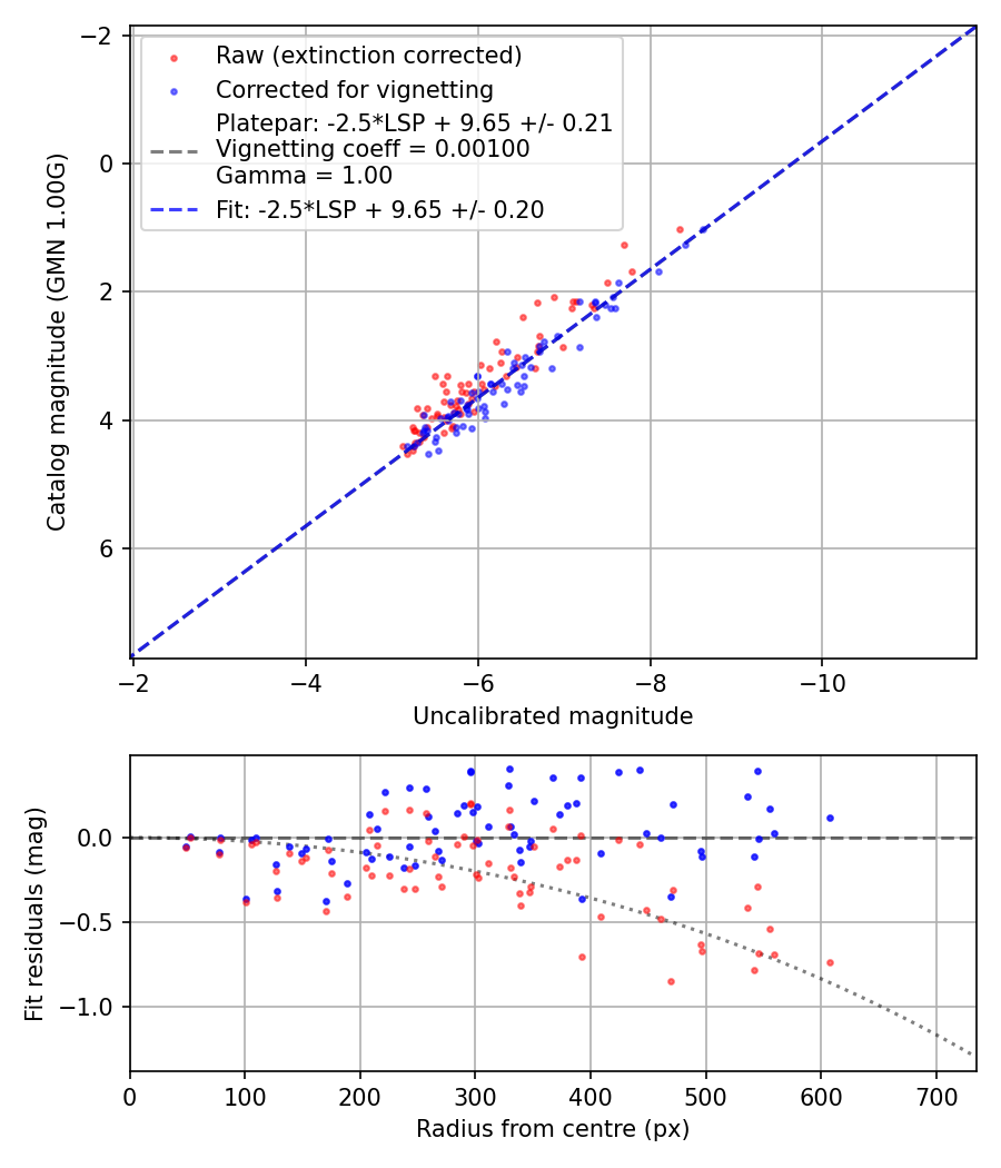 Photometry report