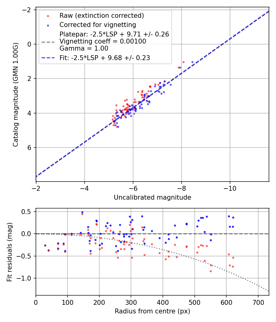 Photometry report