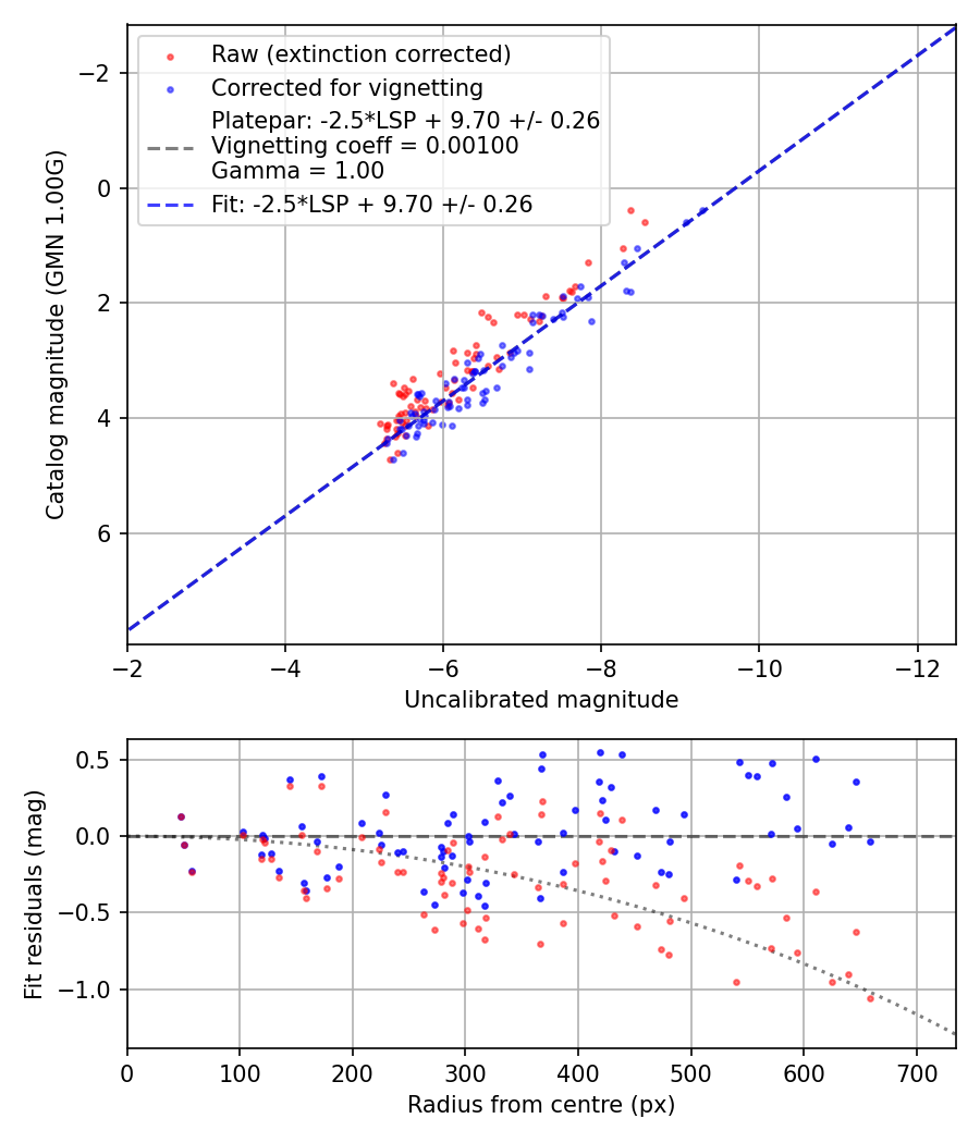 Photometry report