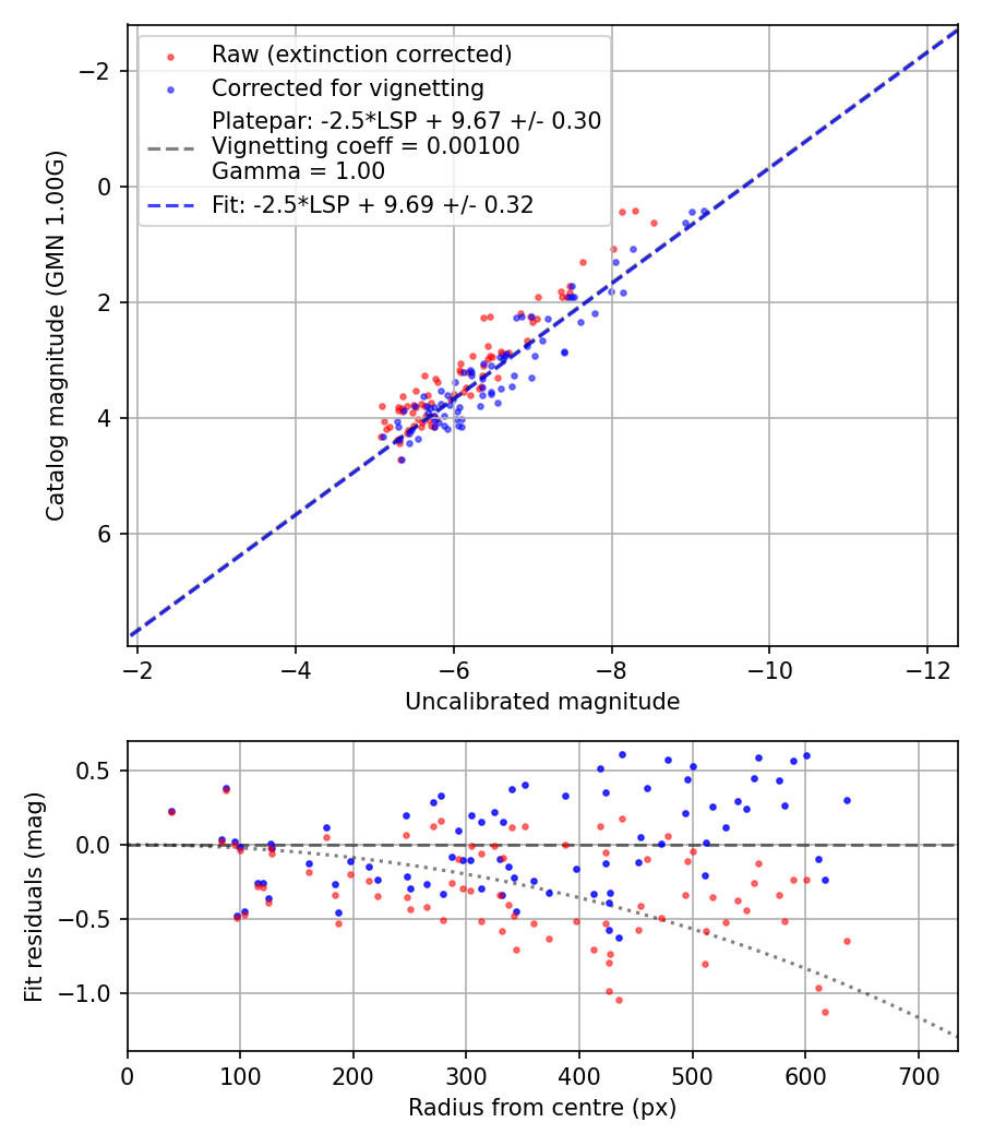 Photometry report