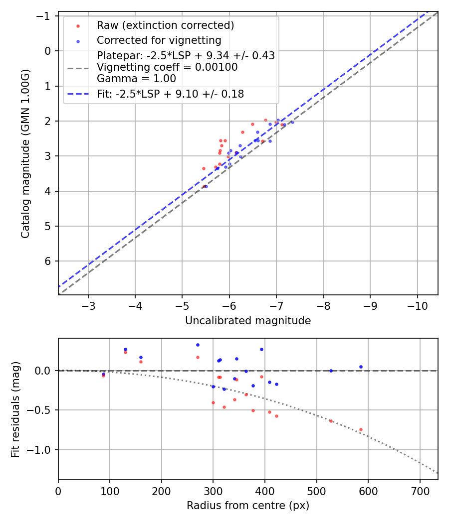Photometry report