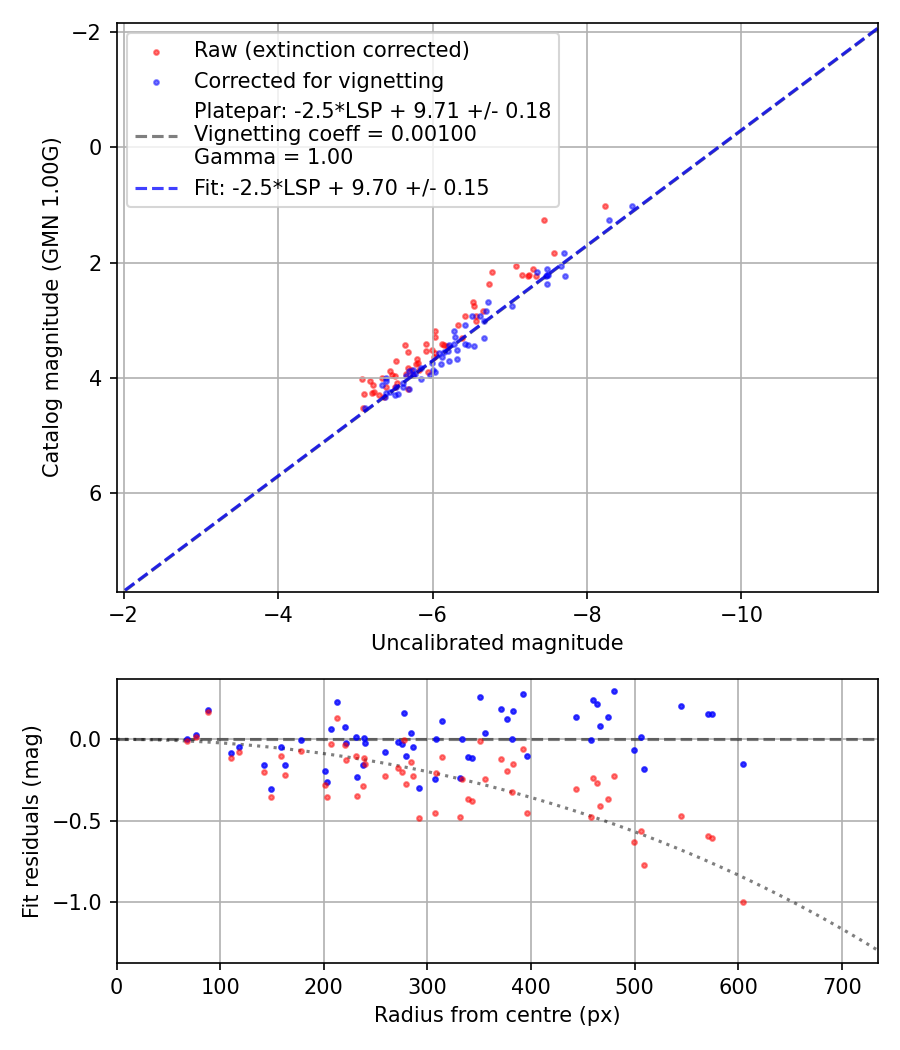 Photometry report