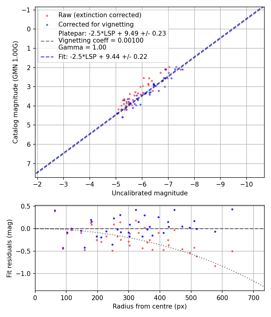 Photometry report