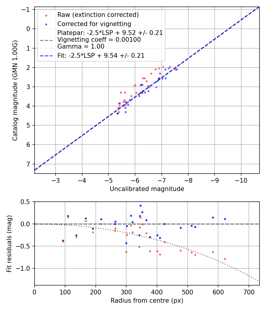 Photometry report