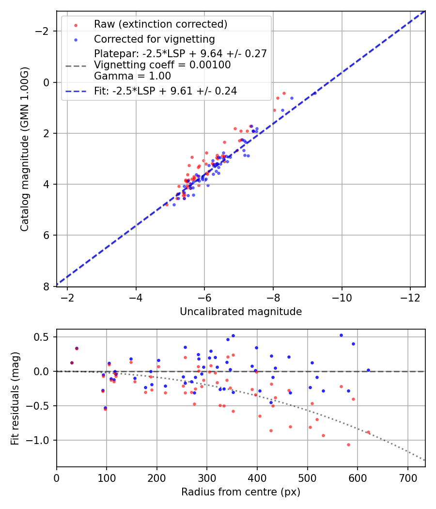 Photometry report