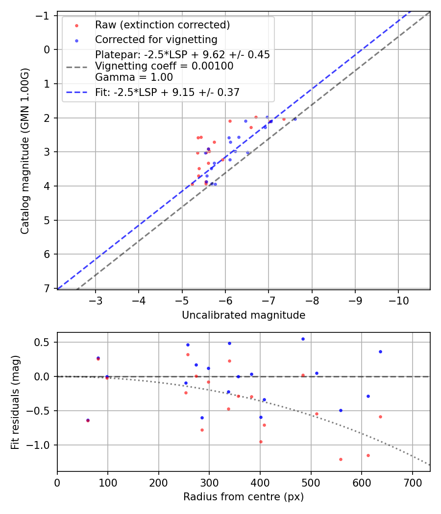 Photometry report