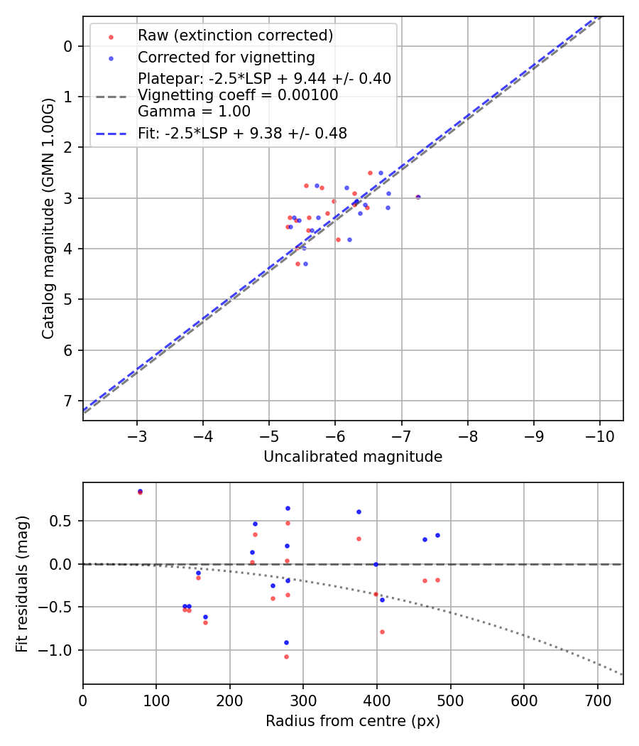 Photometry report
