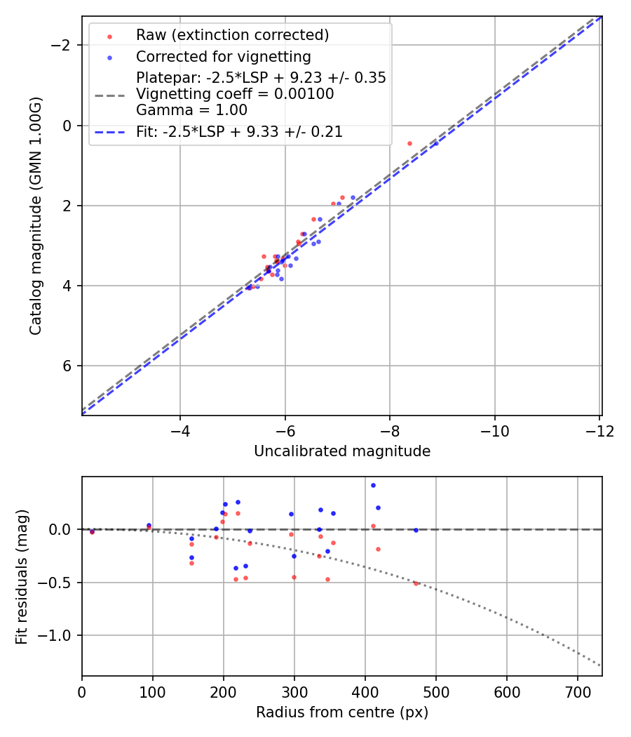 Photometry report