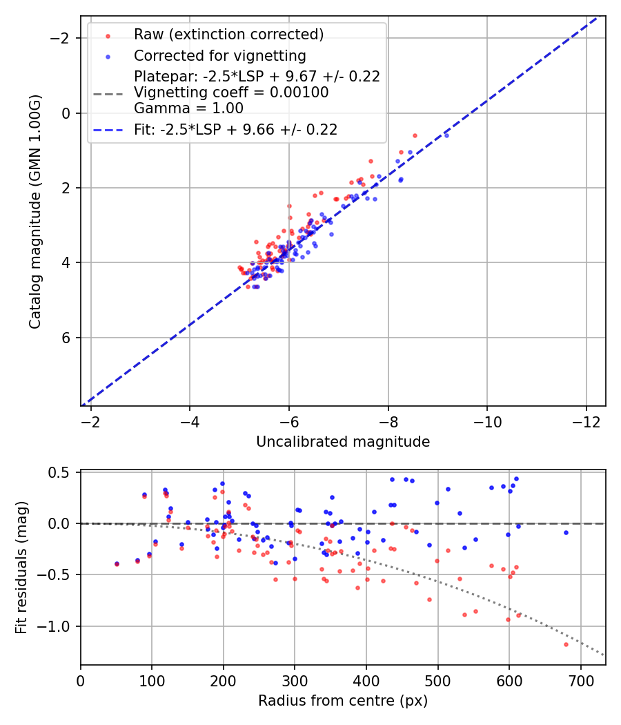 Photometry report