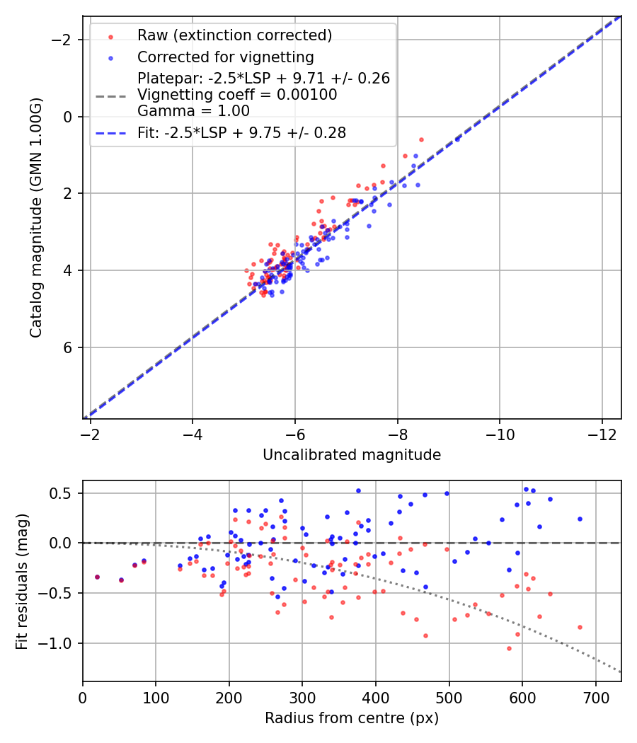 Photometry report