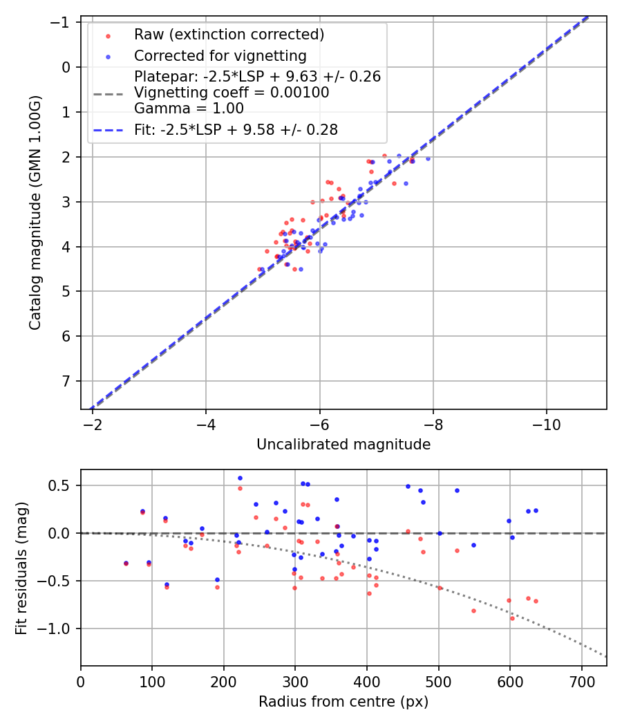 Photometry report