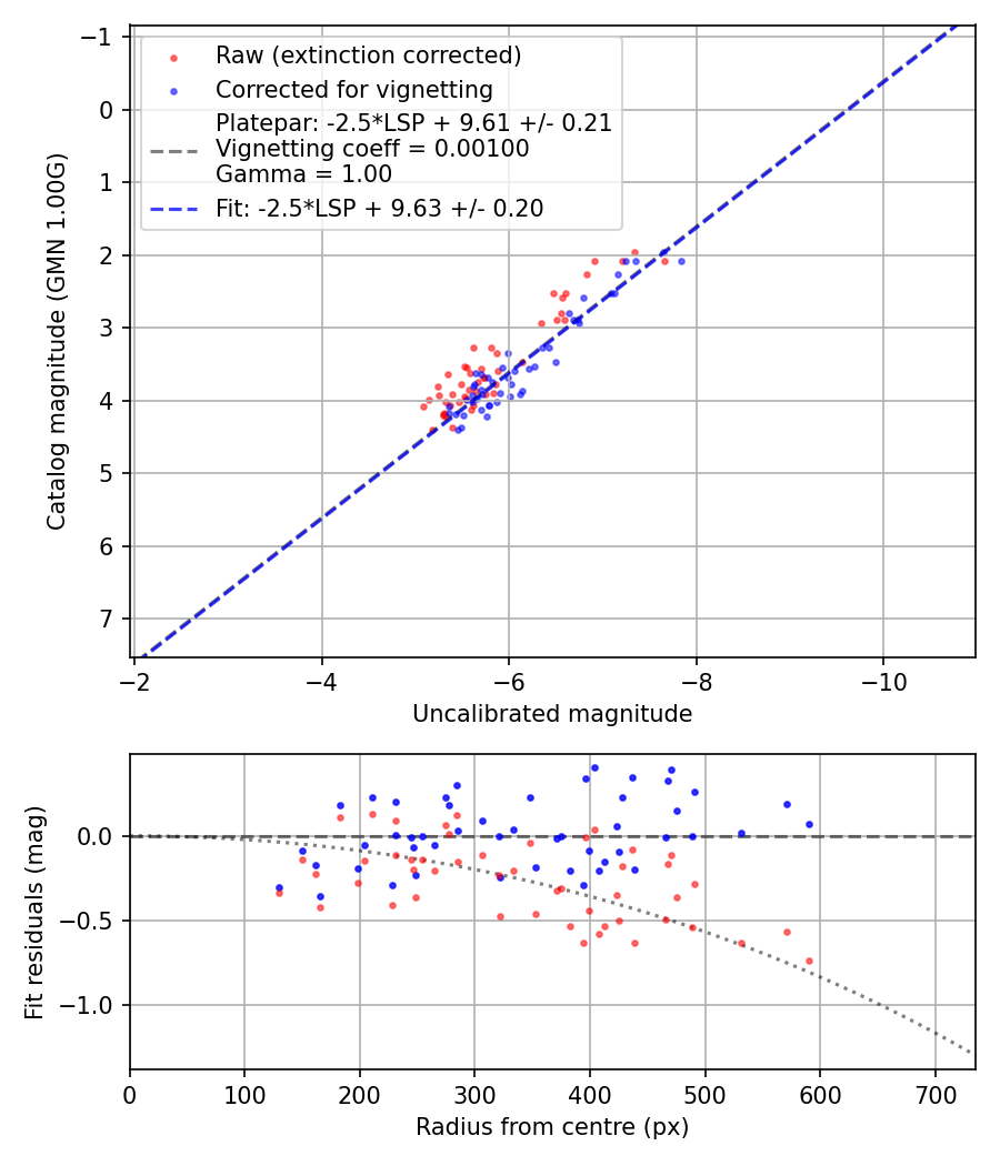 Photometry report