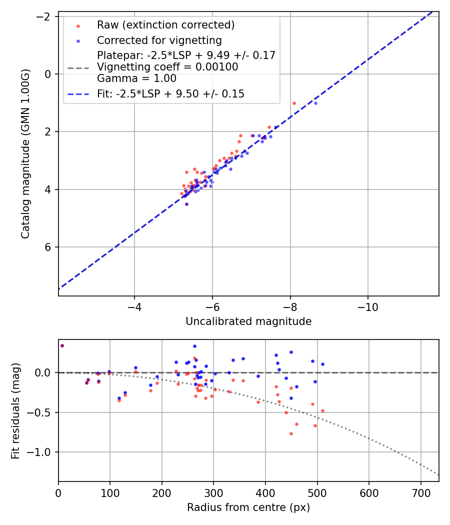 Photometry report