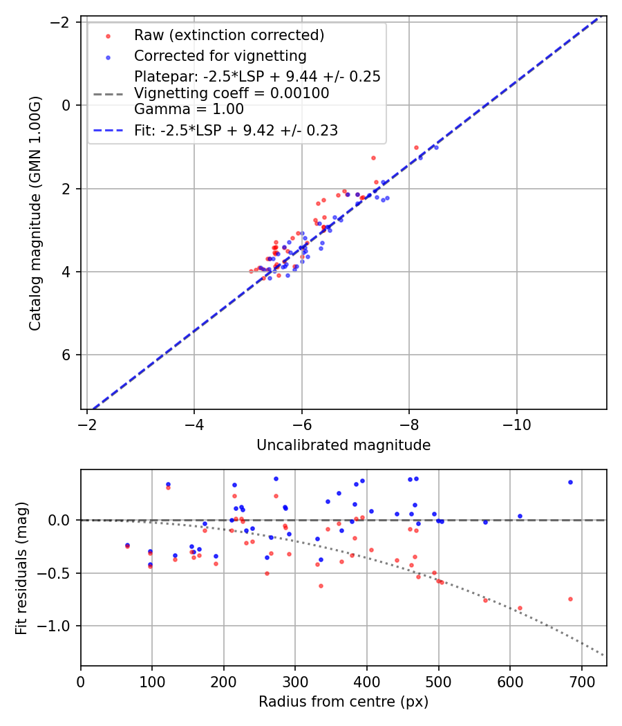 Photometry report