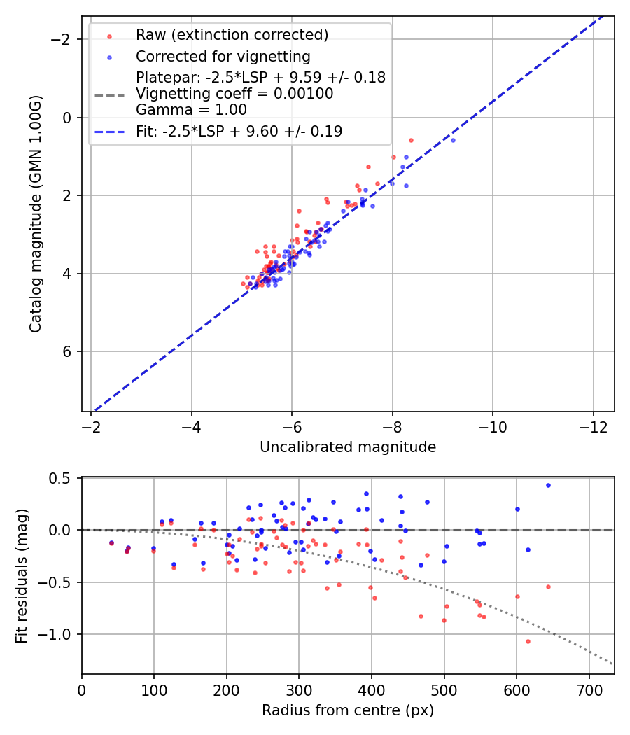 Photometry report