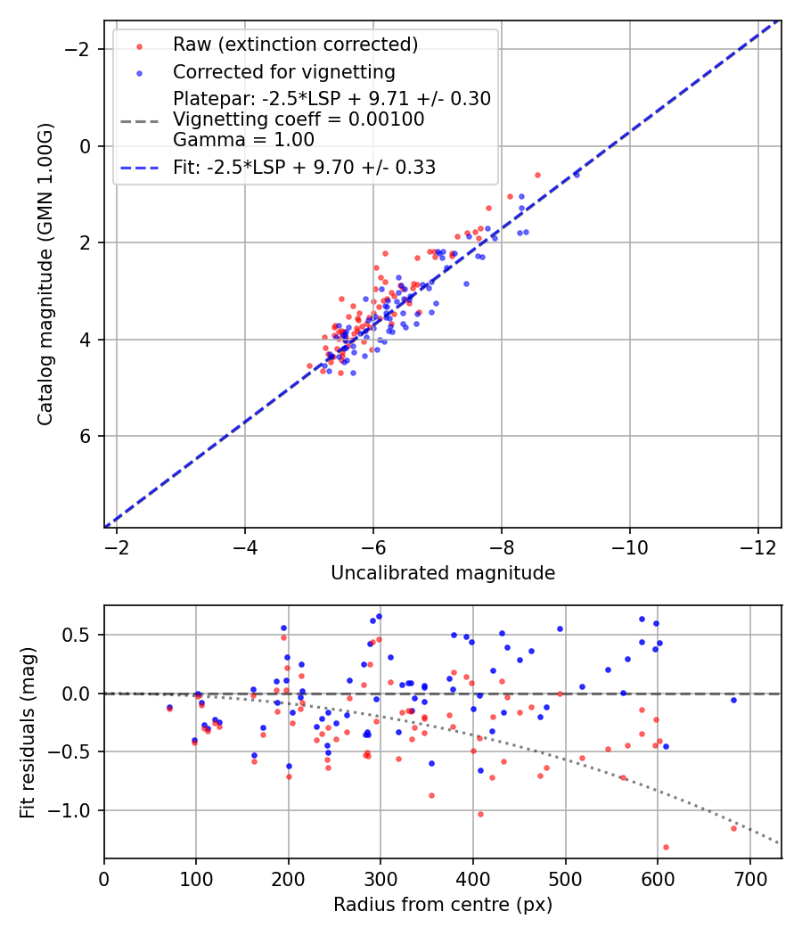 Photometry report