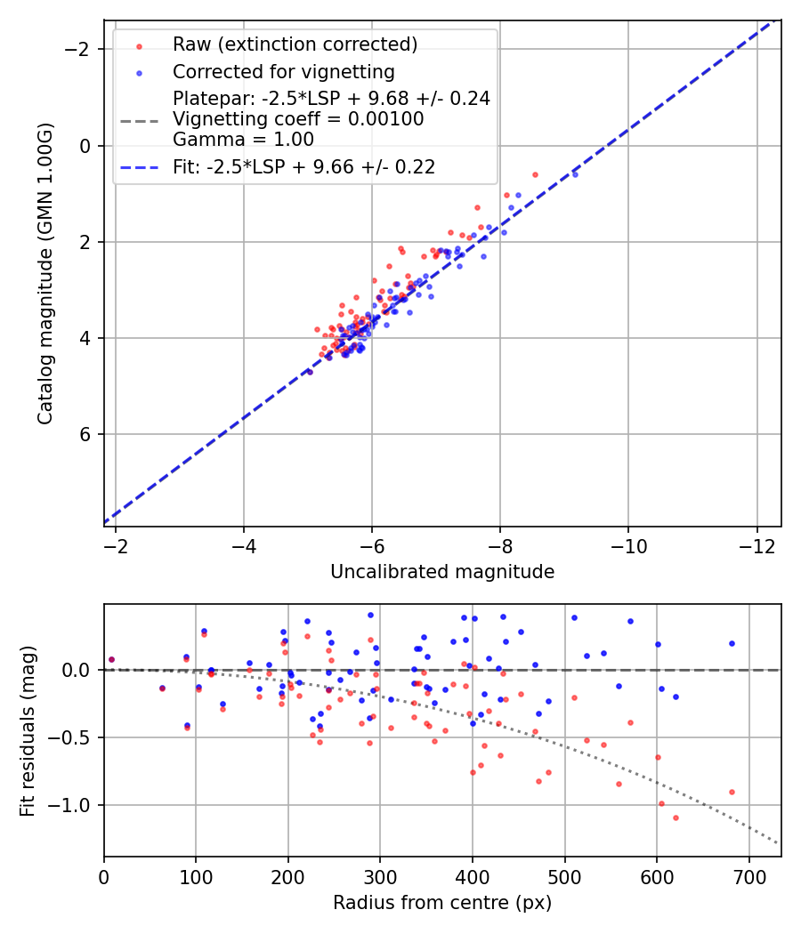 Photometry report