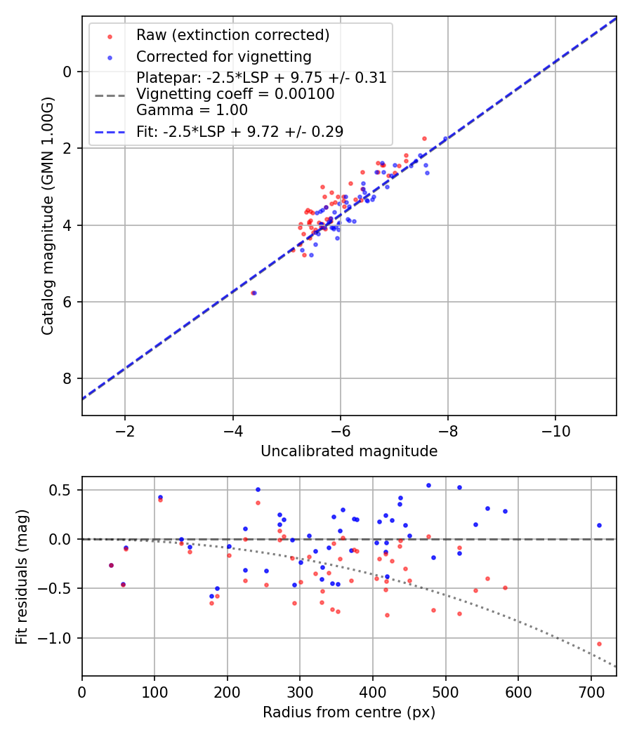Photometry report