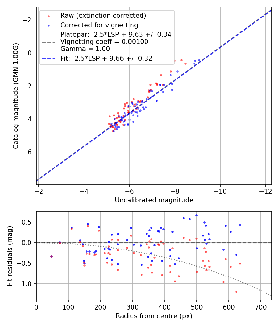 Photometry report