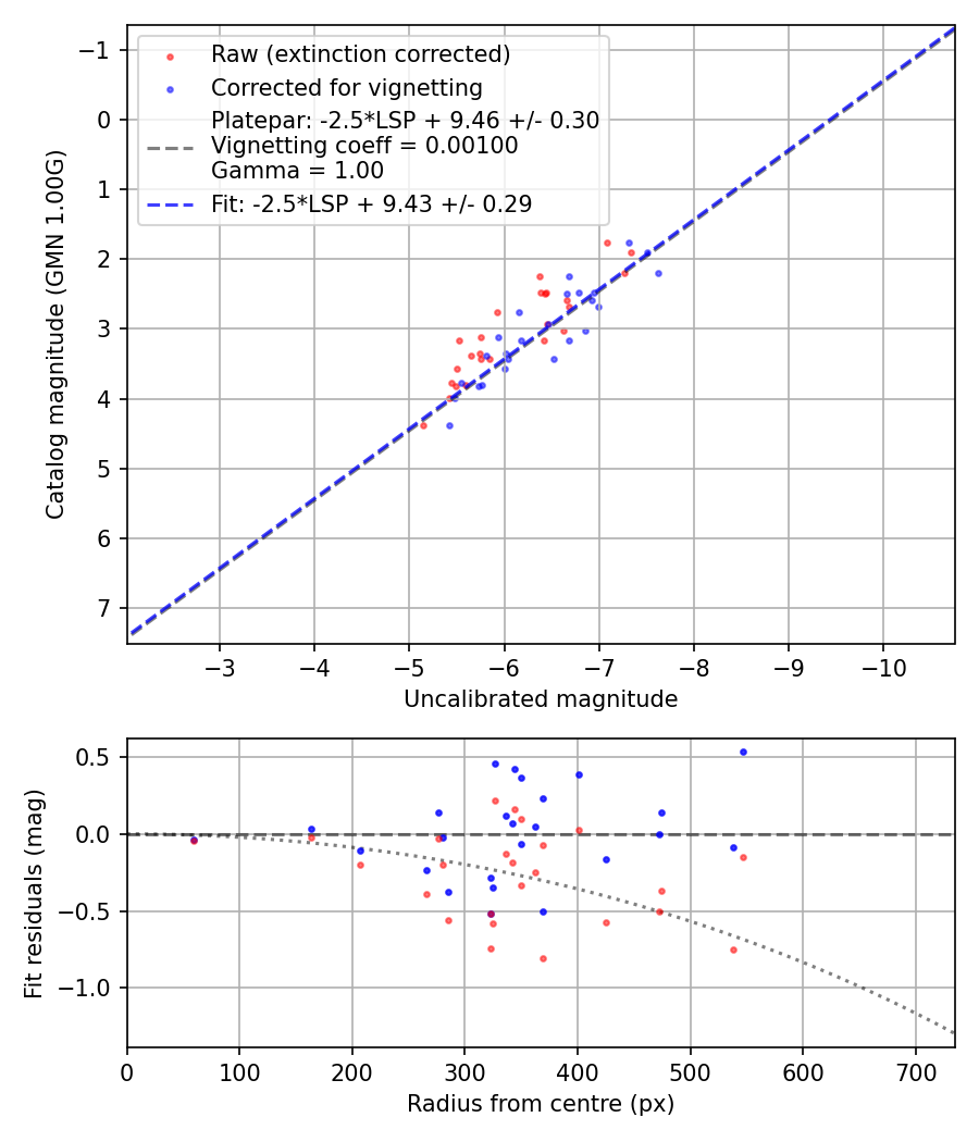 Photometry report