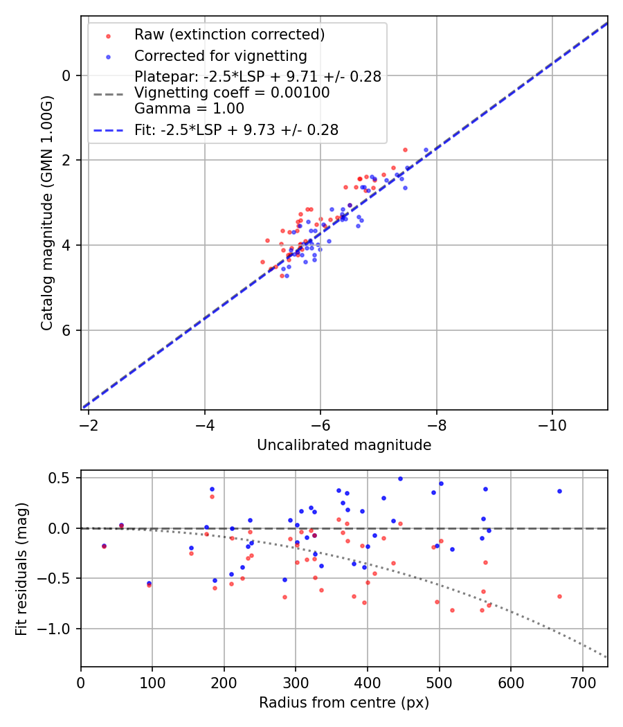 Photometry report