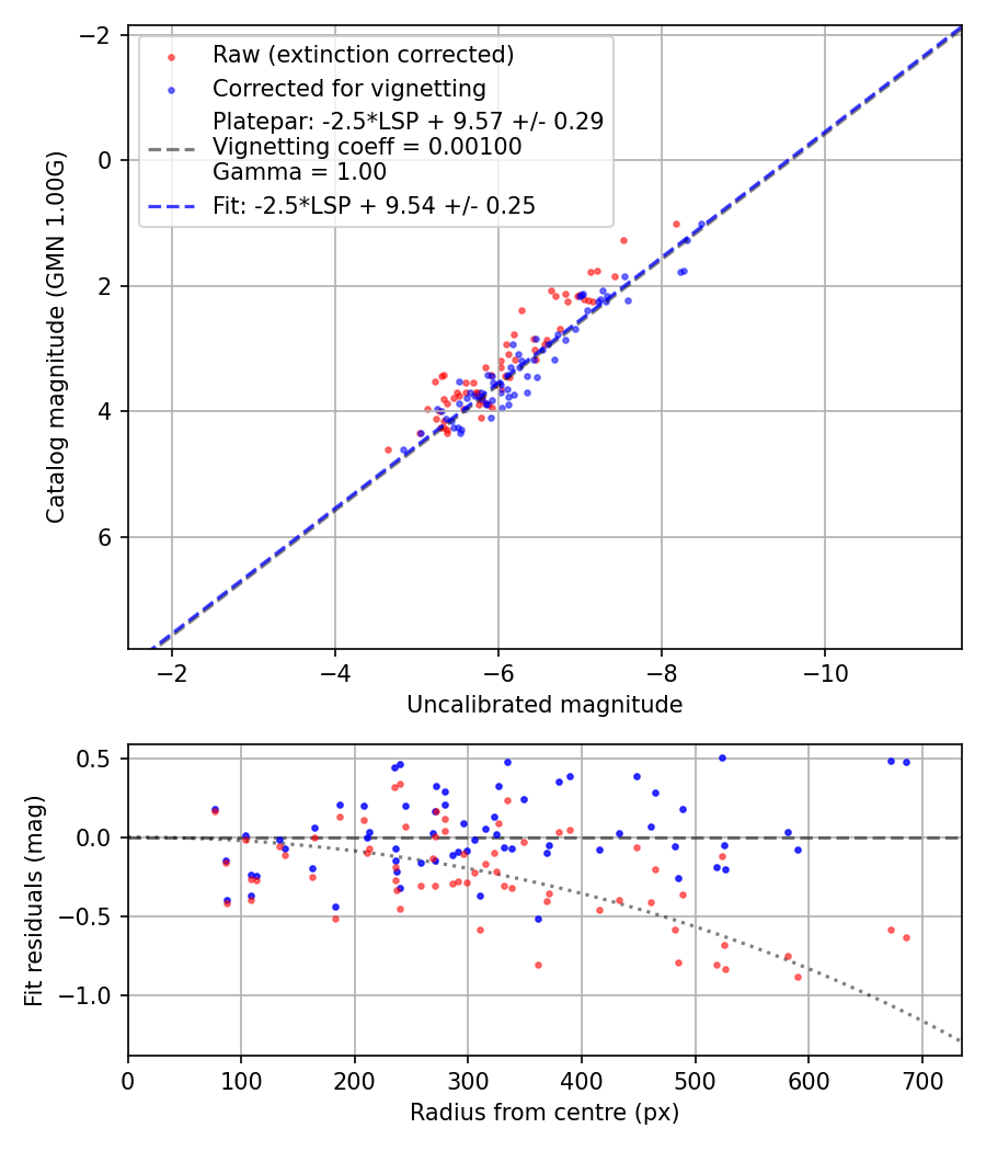 Photometry report