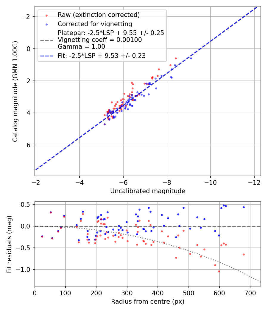 Photometry report