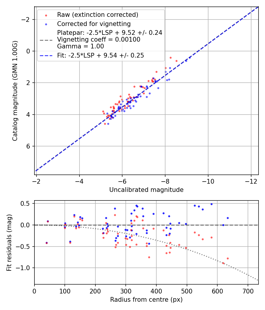 Photometry report