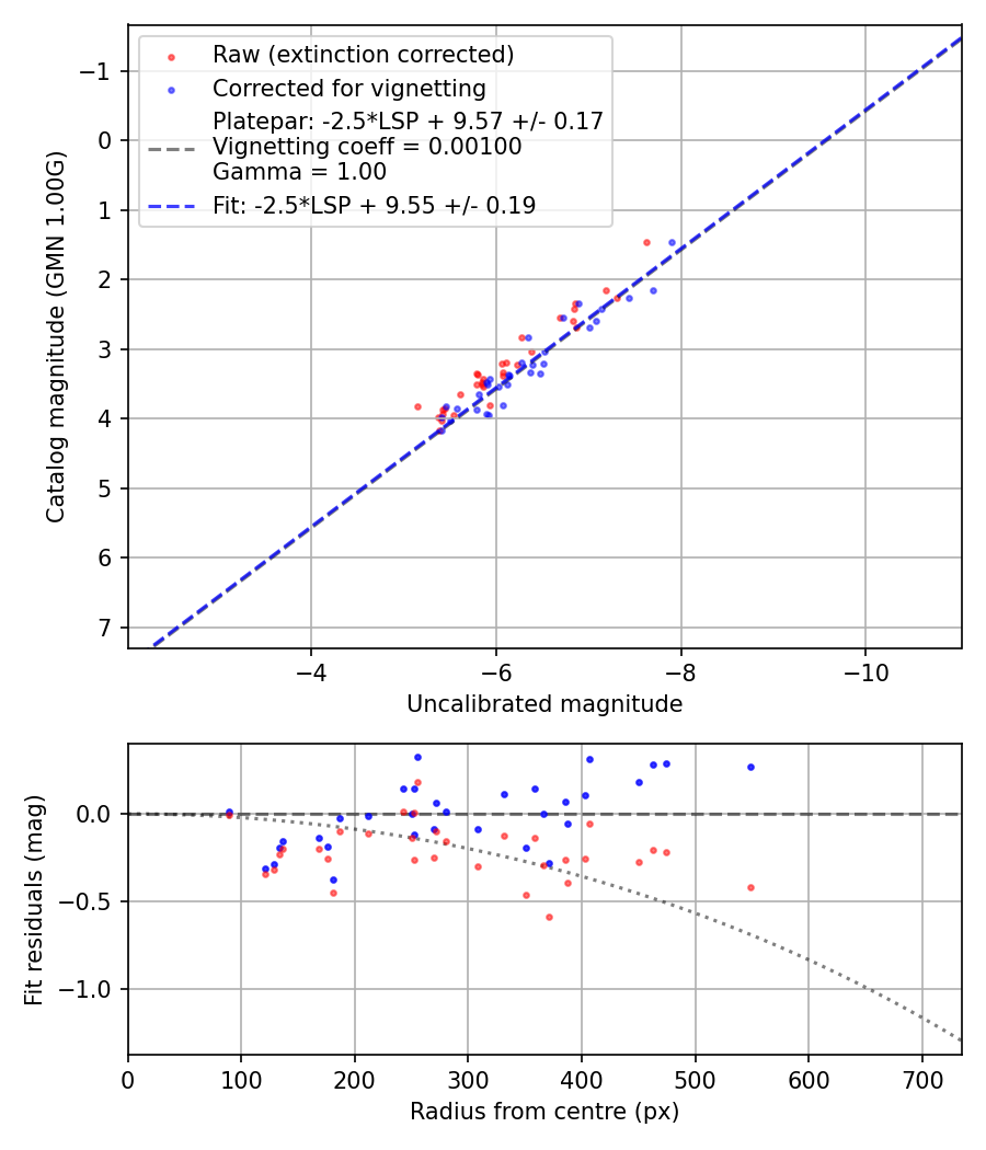 Photometry report
