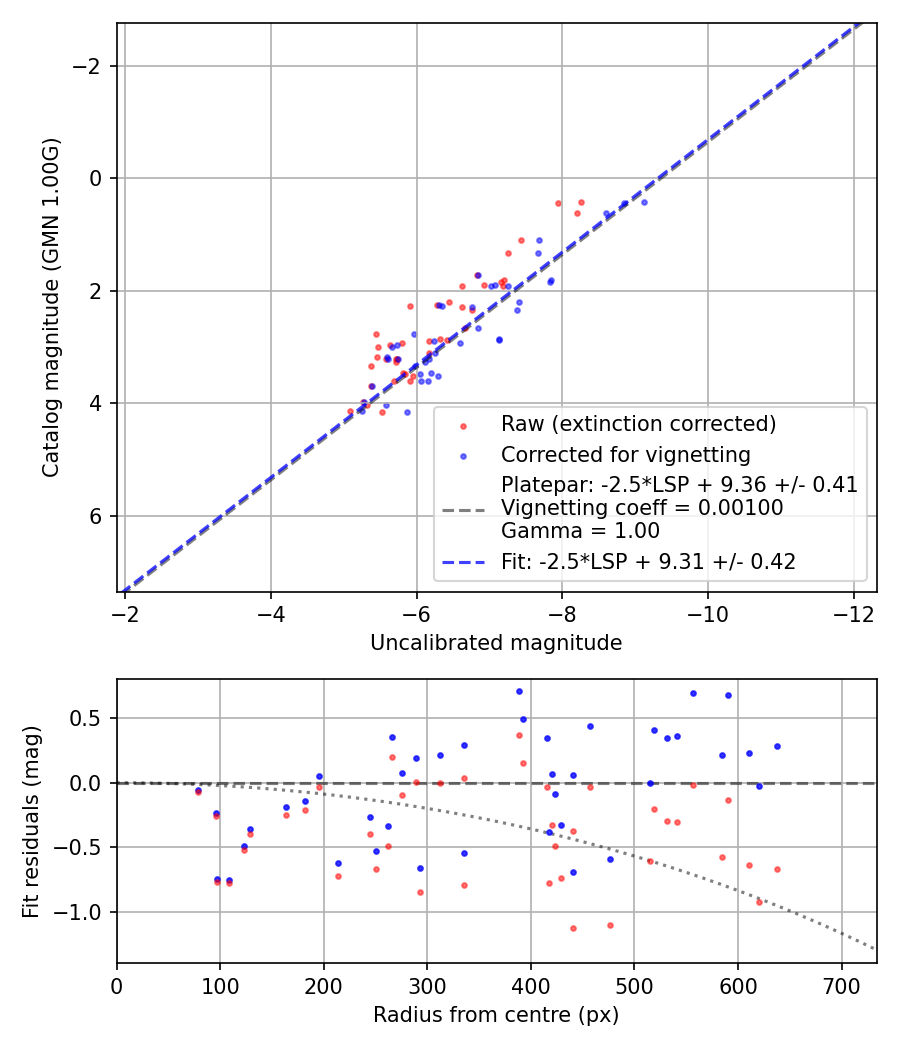 Photometry report